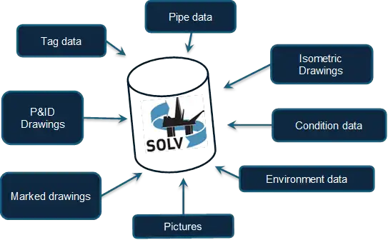 Graphic of the inputs into the Oceaneering SOLV platform